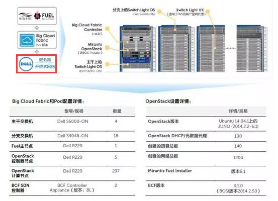 首款300节点DC的Dell Networking S如何 