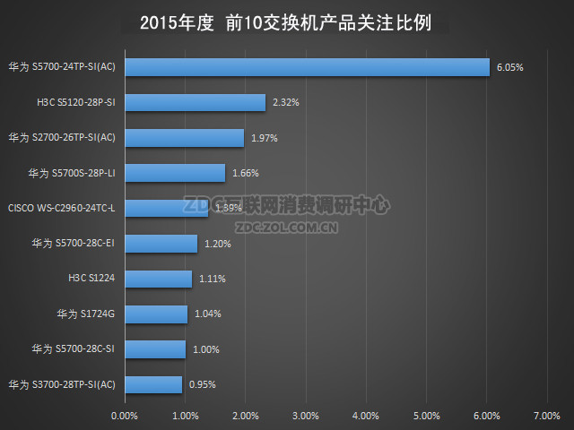 2015年中国以太网交换机市场研究报告 