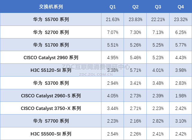 2015年中国以太网交换机市场研究报告 