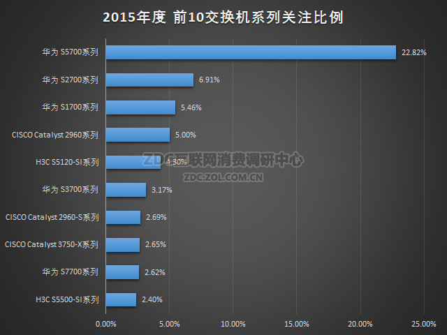 2015年中国以太网交换机市场研究报告 