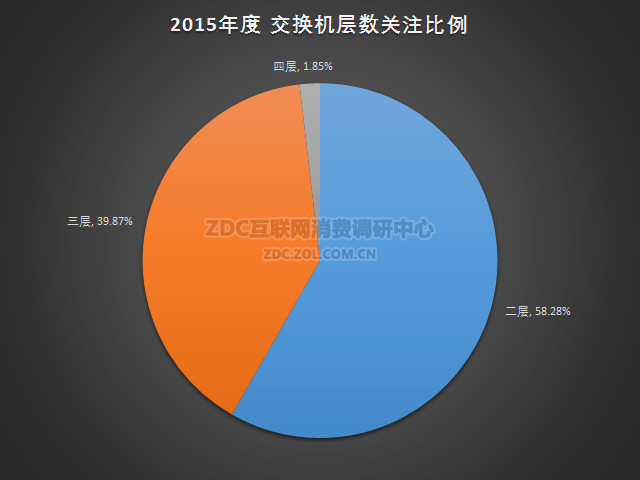 2015年中国以太网交换机市场研究报告 