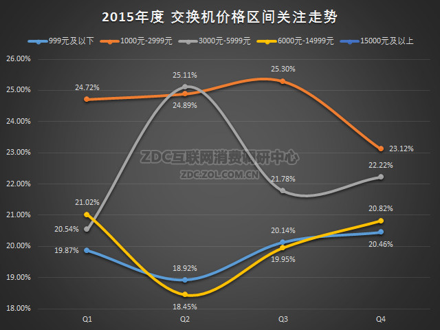 2015年中国以太网交换机市场研究报告 