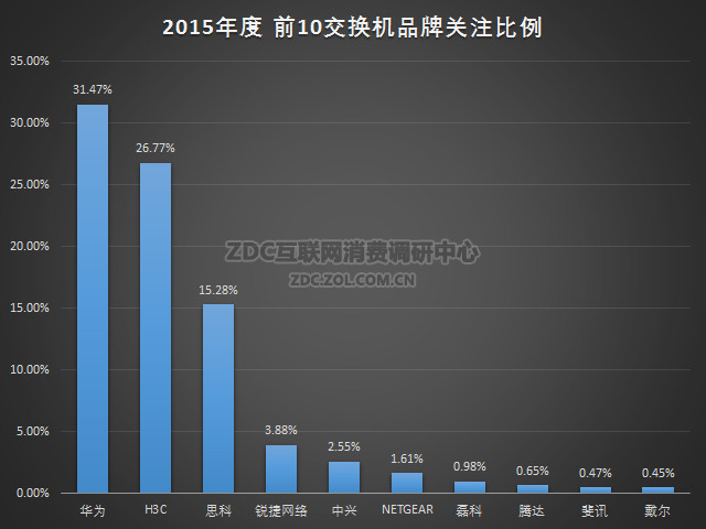 2015年中国以太网交换机市场研究报告 