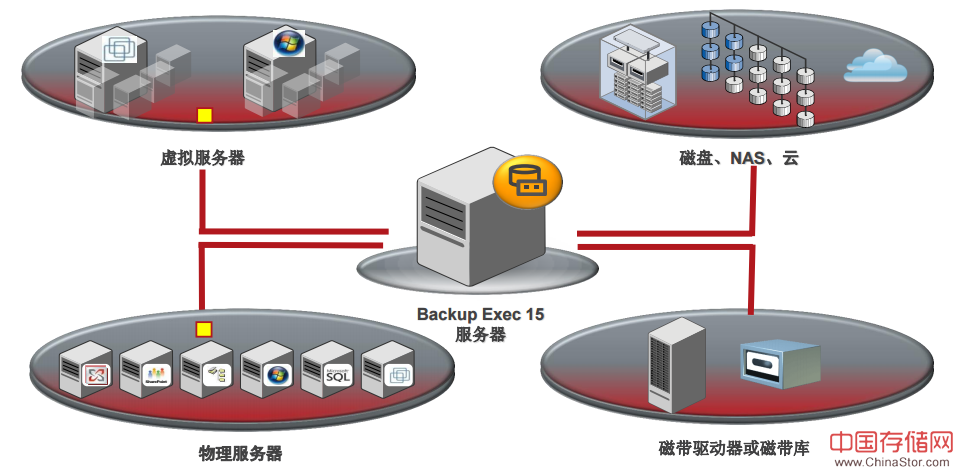 symantec backup exec 15下载