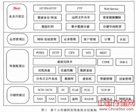 云存储的在线备份