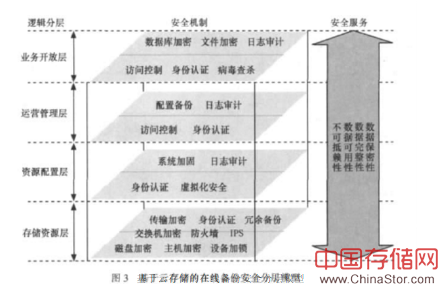 云存储的在线备份