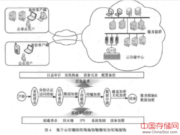 云存储的在线备份