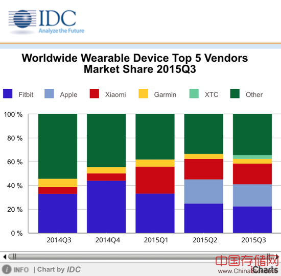 ID：Q3可穿戴市场Fitbit称王 小米追赶 