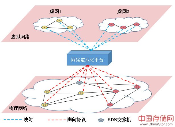 netwrok virtualization