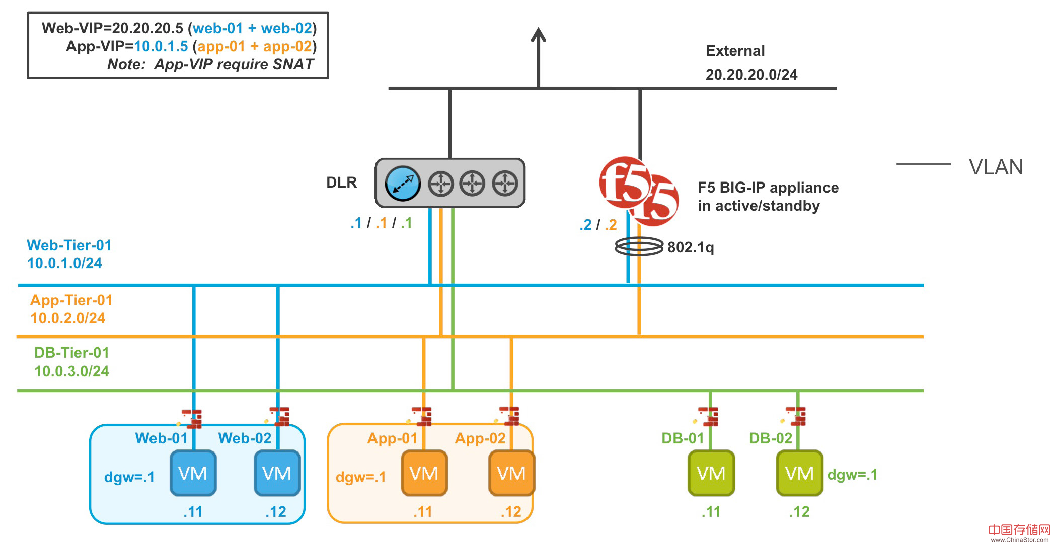 SDDC新生力量：F5 BIG-IP & VMware NSX 