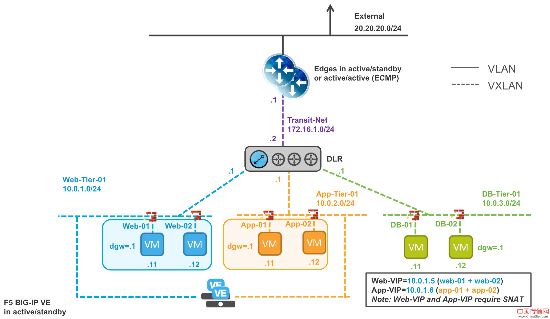 SDDC新生力量：F5 BIG-IP & VMware NSX 