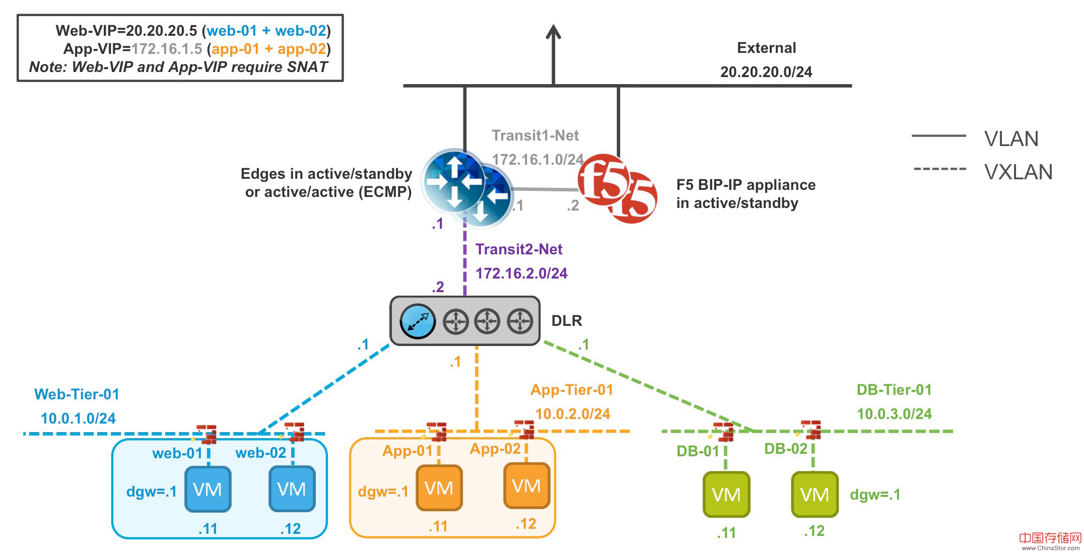 SDDC新生力量：F5 BIG-IP & VMware NSX 