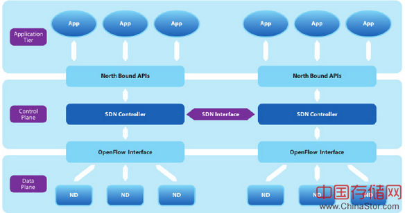 Figure1. West-East Interface of SDN