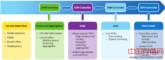 Figure2. Federation of SDN Controllers