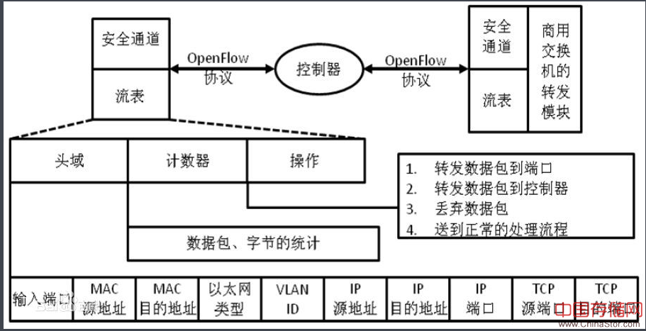 a network manager think of SDN5