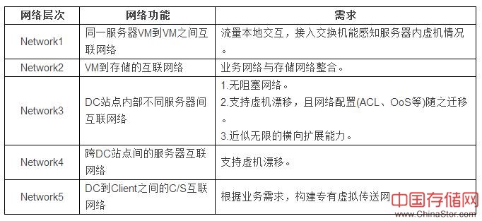 SDN技术在数据中心的应用前景