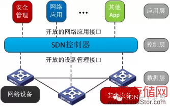 软件定义网络技术现状分析