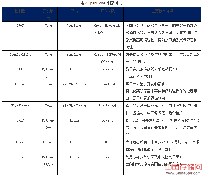 软件定义网络技术现状分析