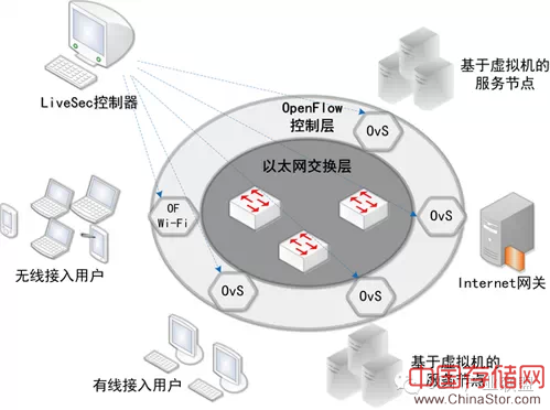 软件定义网络技术现状分析