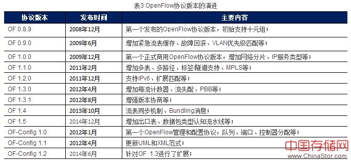 软件定义网络技术现状分析