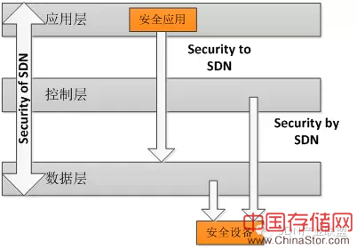 软件定义网络技术现状分析