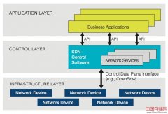 好吧SDN