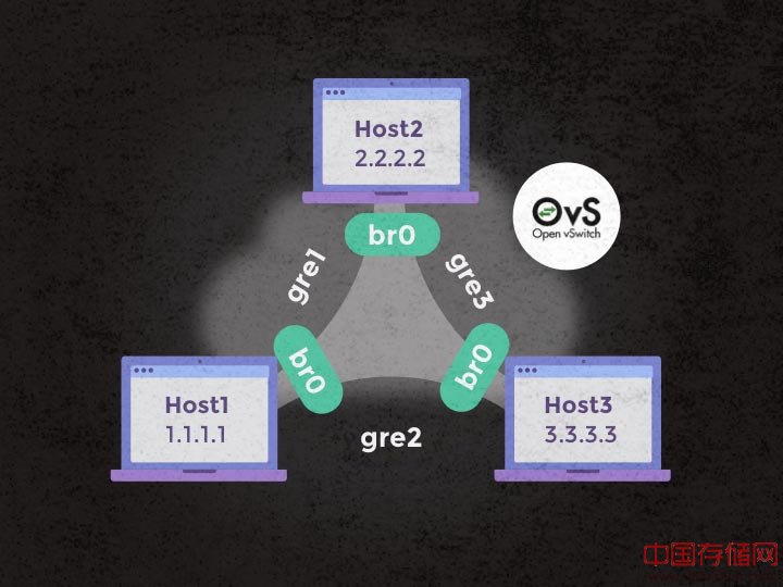 利用OpenVSwitch构建多主机Docker网络