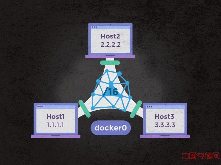 利用OpenVSwitch构建多主机Docker网络