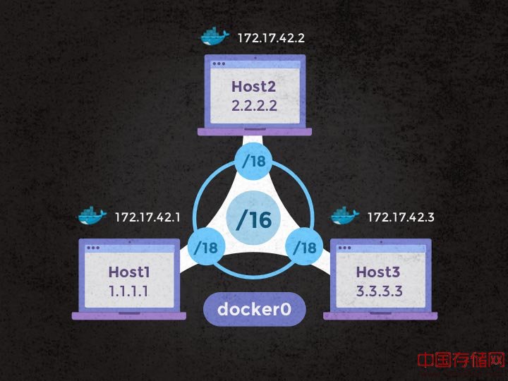 利用OpenVSwitch构建多主机Docker网络