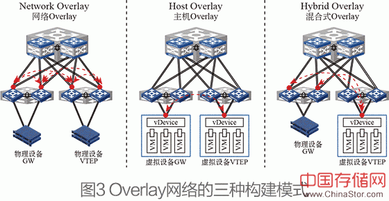 Overlay网络与物理网络的关系