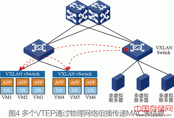 Overlay网络与物理网络的关系