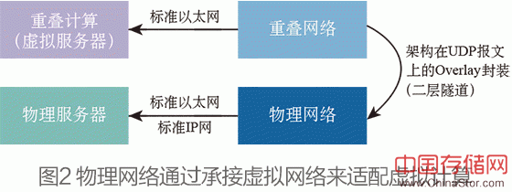 Overlay网络与物理网络的关系