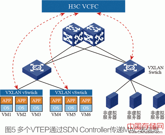 Overlay网络与物理网络的关系