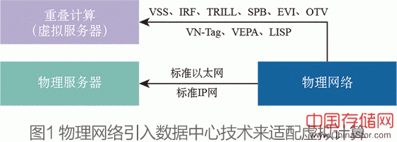 Overlay网络与物理网络的关系