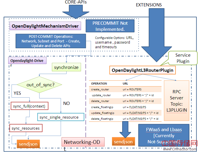 Figure Two ML2 Mechanism Driver Architecture