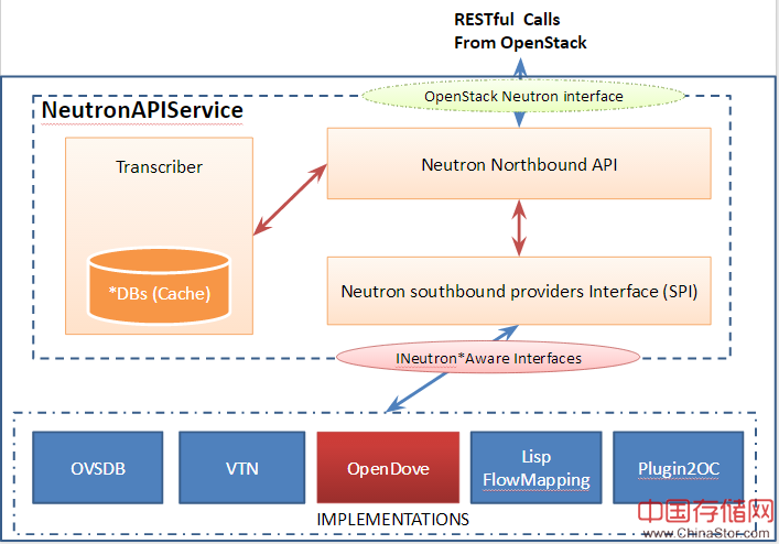 Figure 3 OpenDaylight Neutron API Implementation Architecture