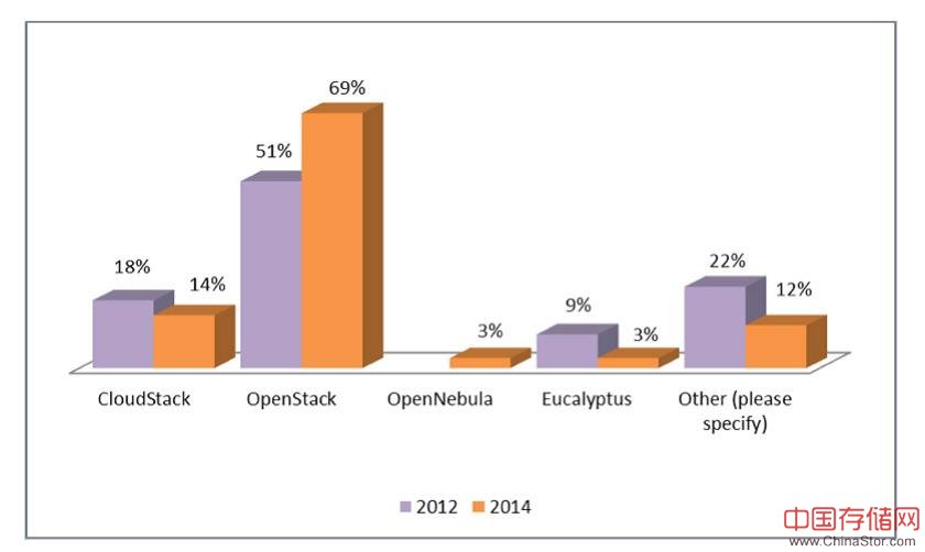 openstack3