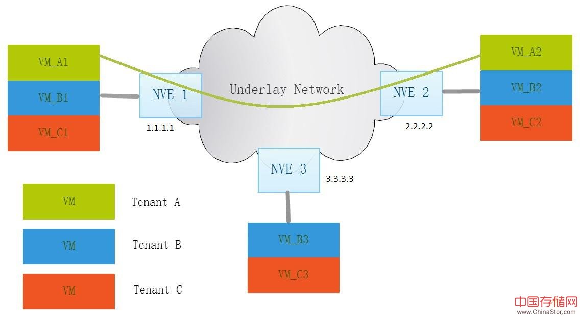 NV 03 underlay network