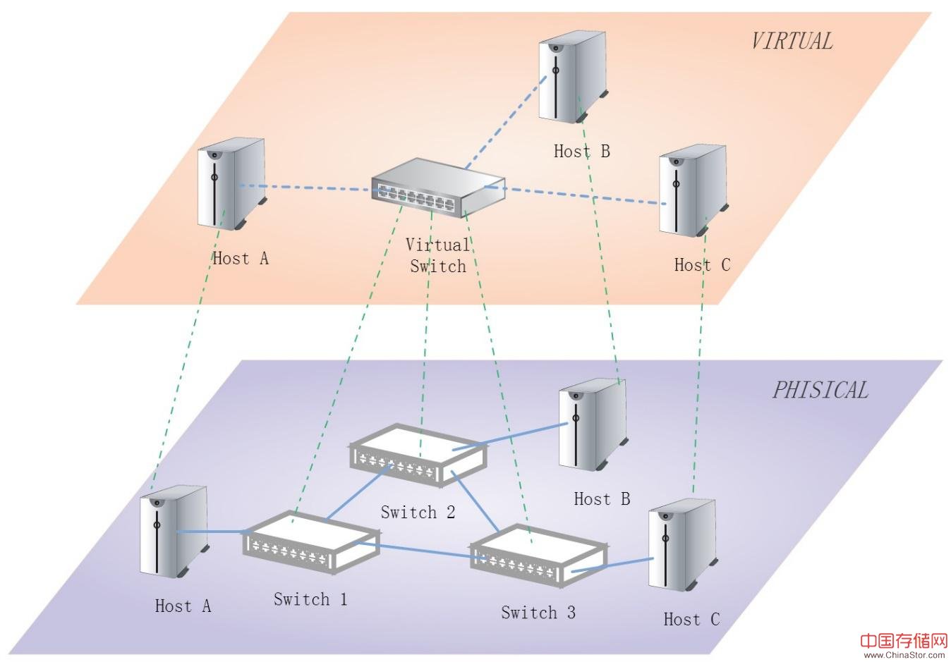 NV 01 virtual physical