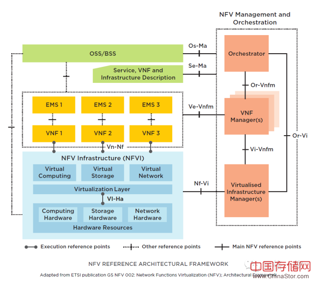 NFV REFERENCE AECHITECTURAL FRAMEWORK