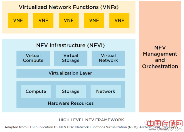 HIGH LEVEL NFV FRAMEWORK