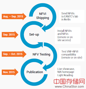 NFVI-VNF