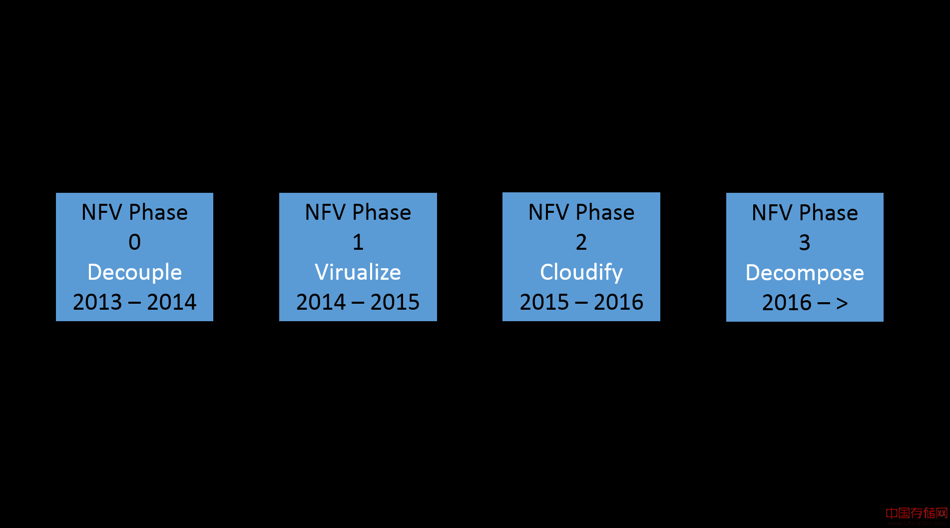 NFV technoligy is evolving in stages