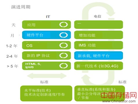 爱立信：NFV能降低TCO吗？