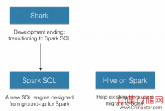 广而告之：Databricks终止Shark项目，转至Spark SQL