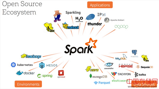 图1  Spark生态系统