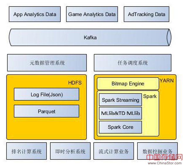 图3  合了YARN和Spark的最新数据中心架构