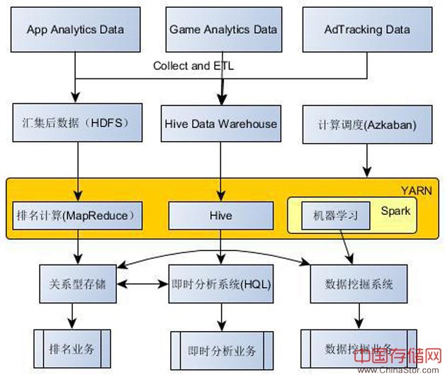 图2  在原始架构中测试Spark