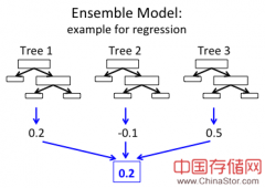 MLlib中的Random Forests和Boosting