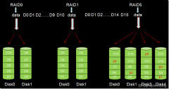 CENTOS系统上配置磁盘阵列(RAID)实验整理